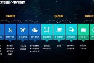 【網絡推廣技巧】裝修公司網銷只要解決好這個問題，業績至少提升100%!