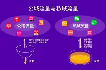 【網絡推廣技巧】什么是公域流量,私域流量,流量池,引流動作？看完這個你就全明白了！